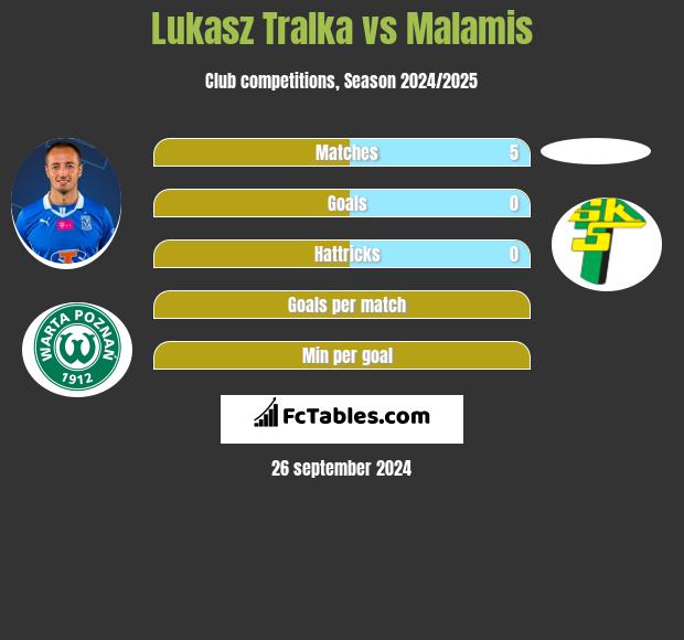 Lukasz Tralka vs Malamis h2h player stats