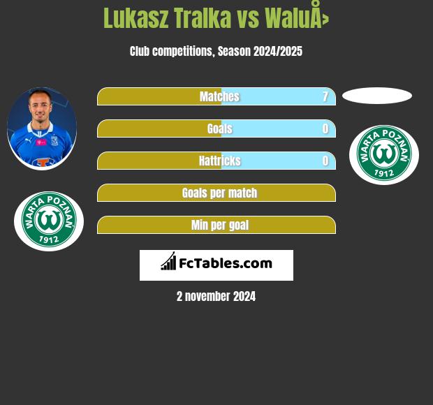 Lukasz Tralka vs WaluÅ› h2h player stats