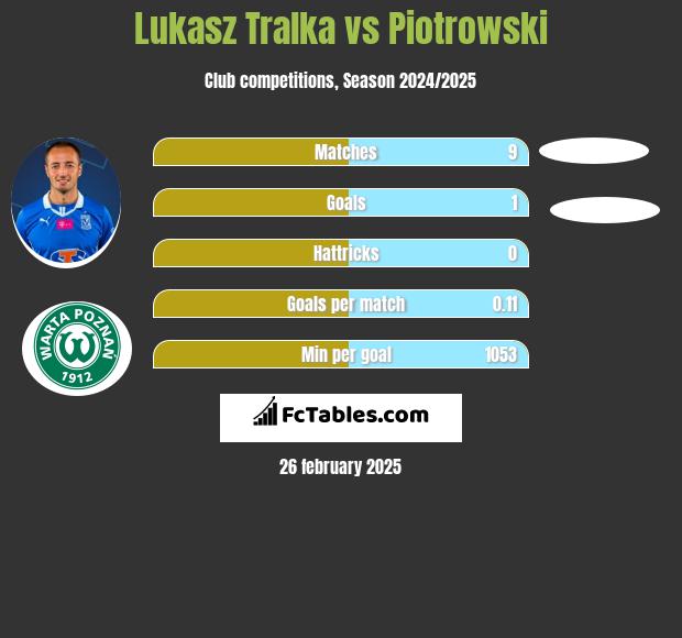 Lukasz Tralka vs Piotrowski h2h player stats