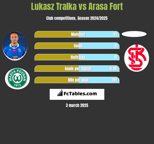 Łukasz Trałka vs Arasa Fort h2h player stats