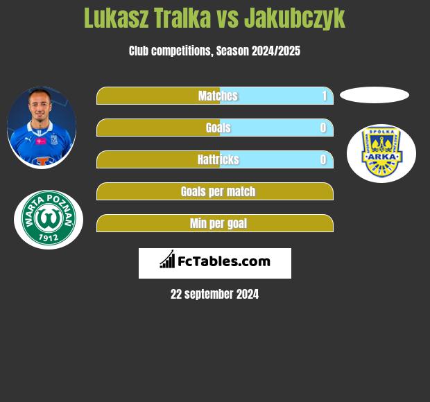 Łukasz Trałka vs Jakubczyk h2h player stats