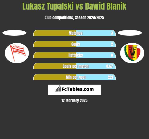 Łukasz Tupalski vs Dawid Blanik h2h player stats