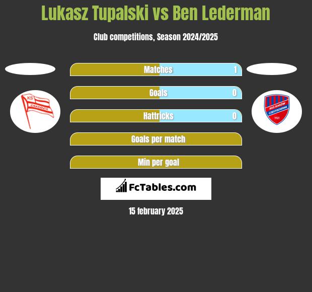 Łukasz Tupalski vs Ben Lederman h2h player stats