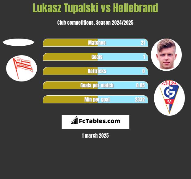 Lukasz Tupalski vs Hellebrand h2h player stats