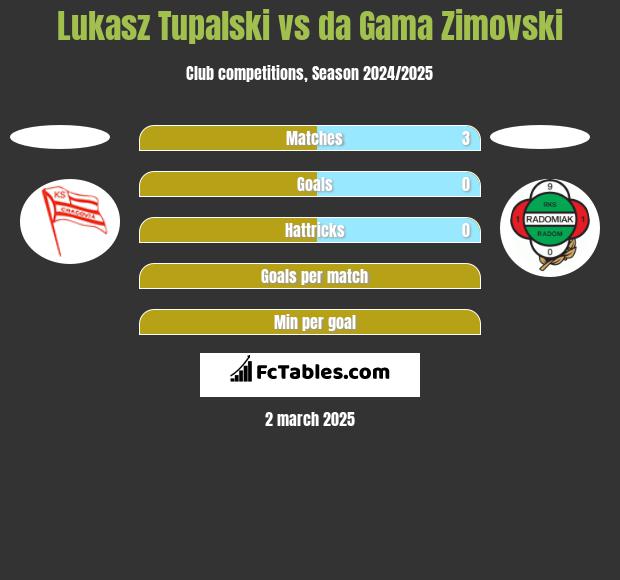 Lukasz Tupalski vs da Gama Zimovski h2h player stats