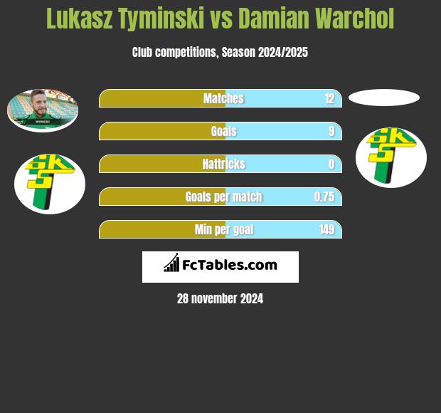 Łukasz Tymiński vs Damian Warchoł h2h player stats