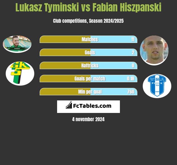 Lukasz Tyminski vs Fabian Hiszpanski h2h player stats