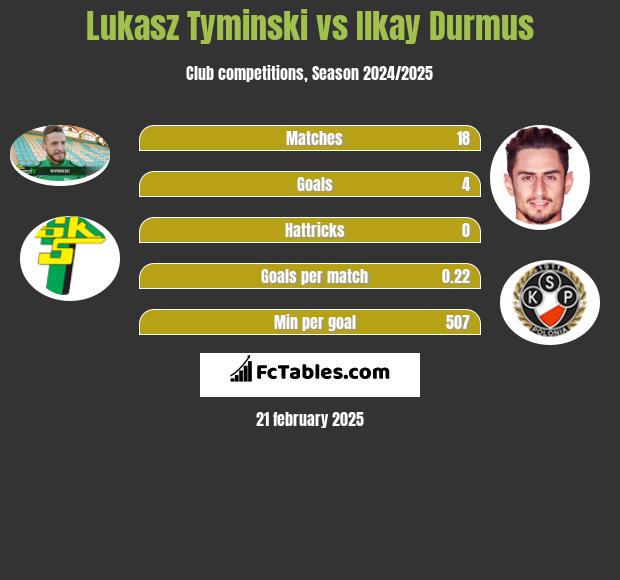 Łukasz Tymiński vs Ilkay Durmus h2h player stats