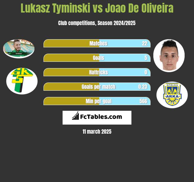 Lukasz Tyminski vs Joao De Oliveira h2h player stats