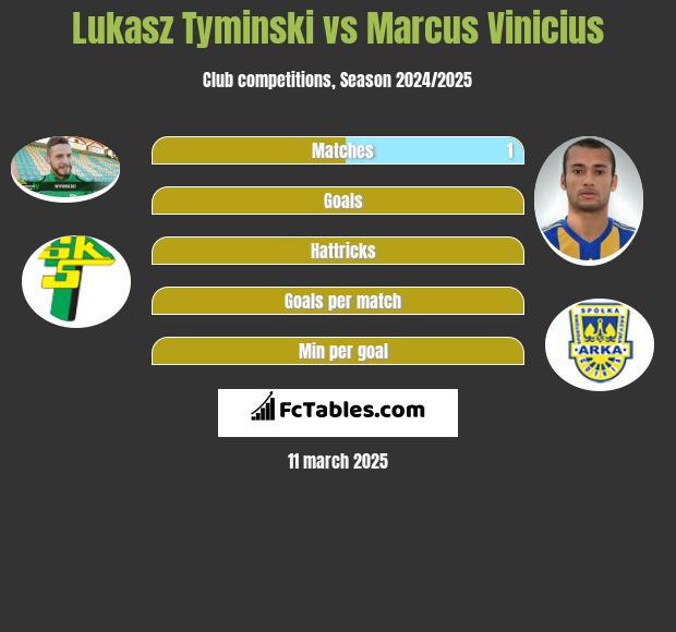 Łukasz Tymiński vs Marcus Vinicius h2h player stats