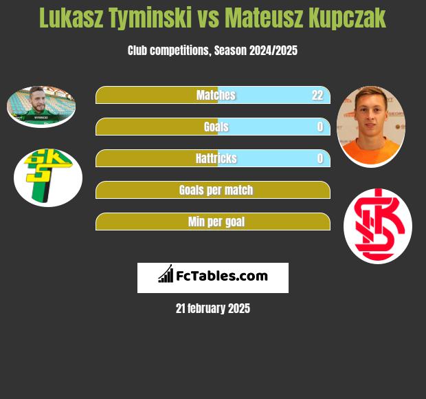 Łukasz Tymiński vs Mateusz Kupczak h2h player stats