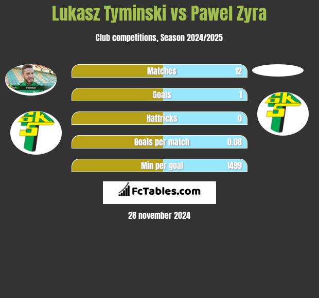 Łukasz Tymiński vs Pawel Zyra h2h player stats