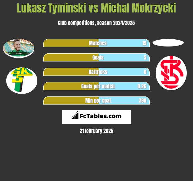 Łukasz Tymiński vs Michal Mokrzycki h2h player stats