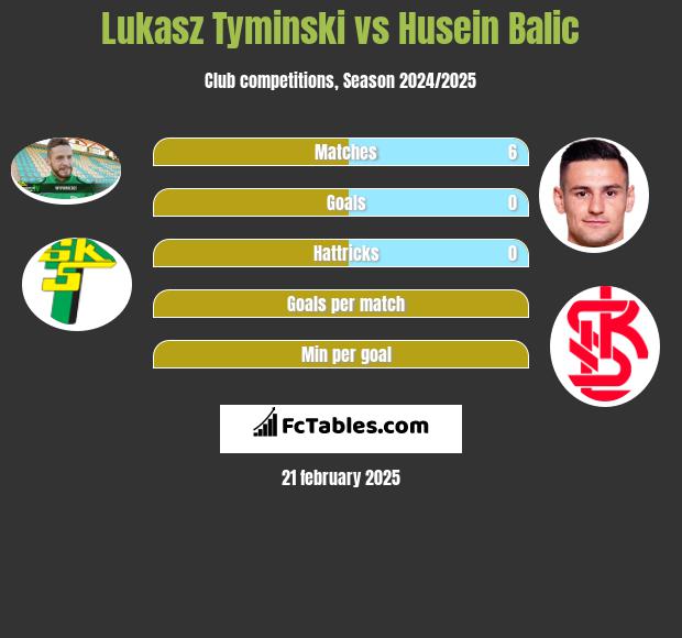 Łukasz Tymiński vs Husein Balic h2h player stats