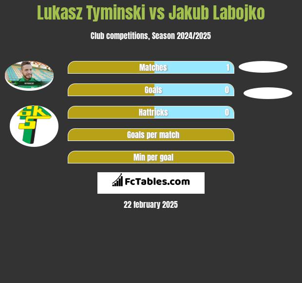 Łukasz Tymiński vs Jakub Labojko h2h player stats