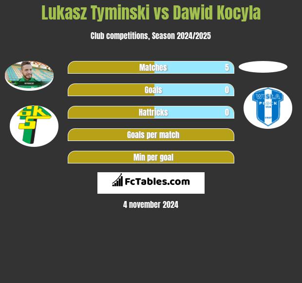 Lukasz Tyminski vs Dawid Kocyla h2h player stats