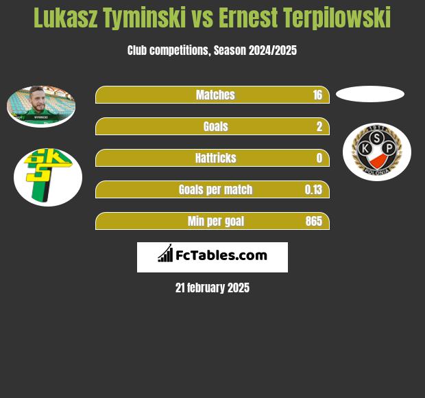 Łukasz Tymiński vs Ernest Terpilowski h2h player stats