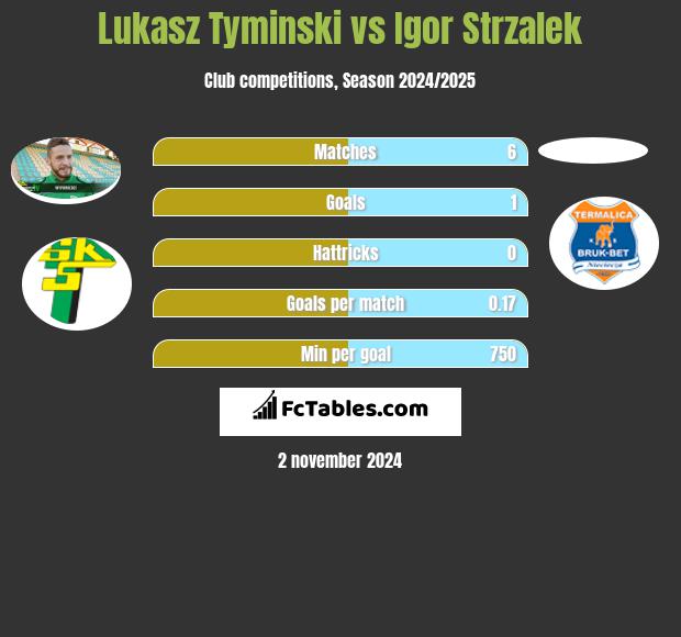 Lukasz Tyminski vs Igor Strzalek h2h player stats