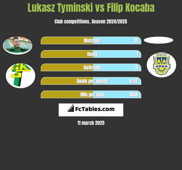 Lukasz Tyminski vs Filip Kocaba h2h player stats