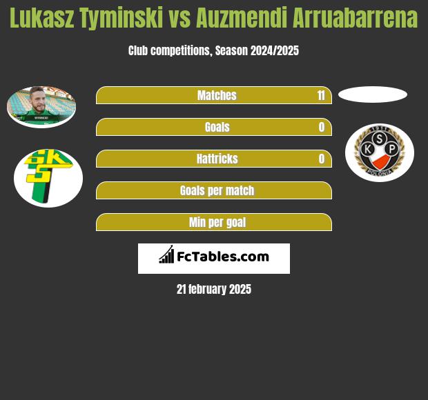 Łukasz Tymiński vs Auzmendi Arruabarrena h2h player stats