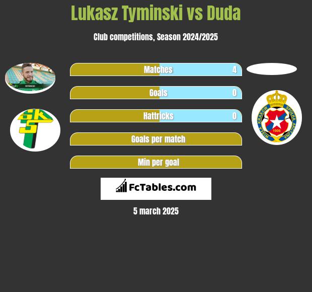 Łukasz Tymiński vs Duda h2h player stats