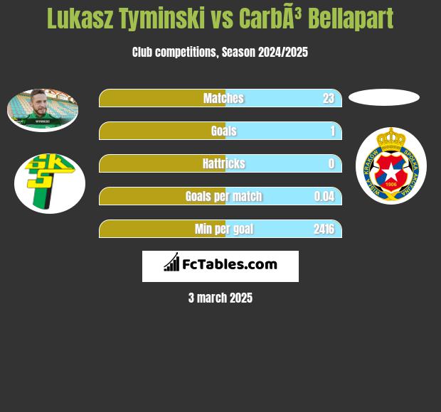 Lukasz Tyminski vs CarbÃ³ Bellapart h2h player stats