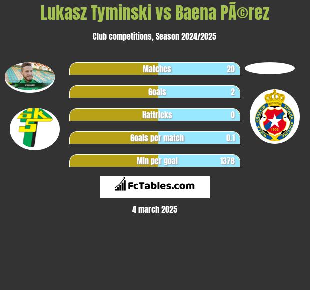 Lukasz Tyminski vs Baena PÃ©rez h2h player stats