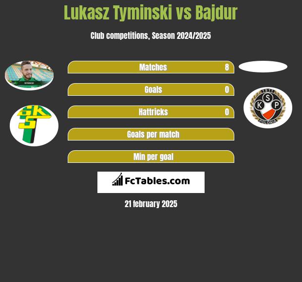 Łukasz Tymiński vs Bajdur h2h player stats