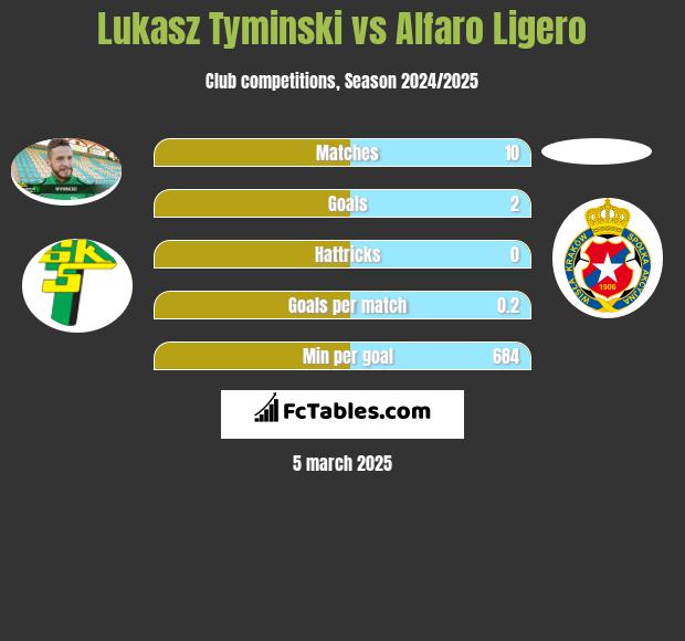 Łukasz Tymiński vs Alfaro Ligero h2h player stats