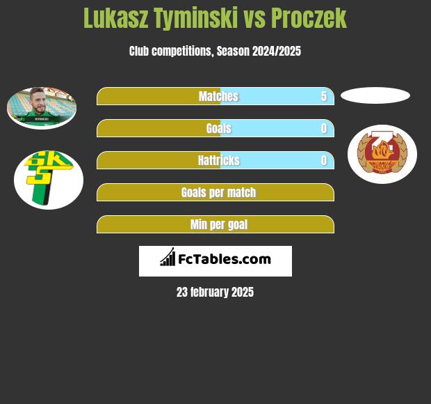 Łukasz Tymiński vs Proczek h2h player stats