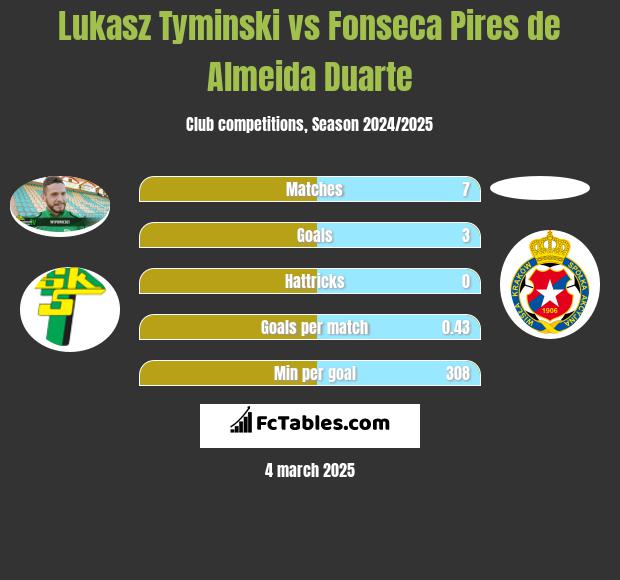 Lukasz Tyminski vs Fonseca Pires de Almeida Duarte h2h player stats