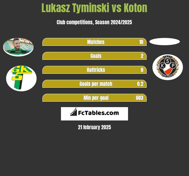 Łukasz Tymiński vs Koton h2h player stats