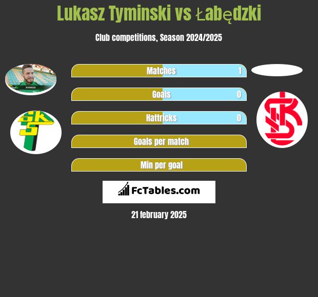 Łukasz Tymiński vs Łabędzki h2h player stats