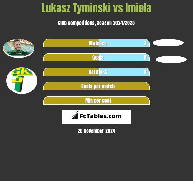 Łukasz Tymiński vs Imiela h2h player stats