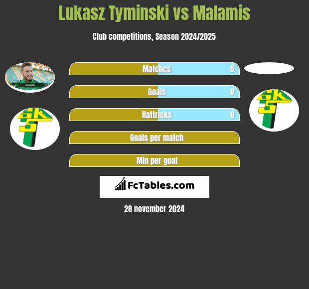 Łukasz Tymiński vs Malamis h2h player stats