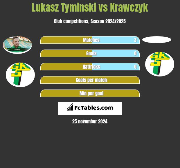 Łukasz Tymiński vs Krawczyk h2h player stats