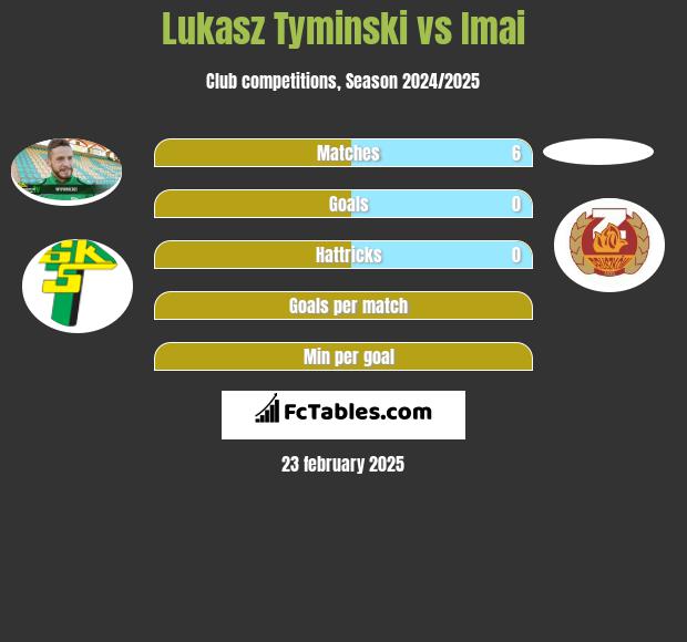 Łukasz Tymiński vs Imai h2h player stats