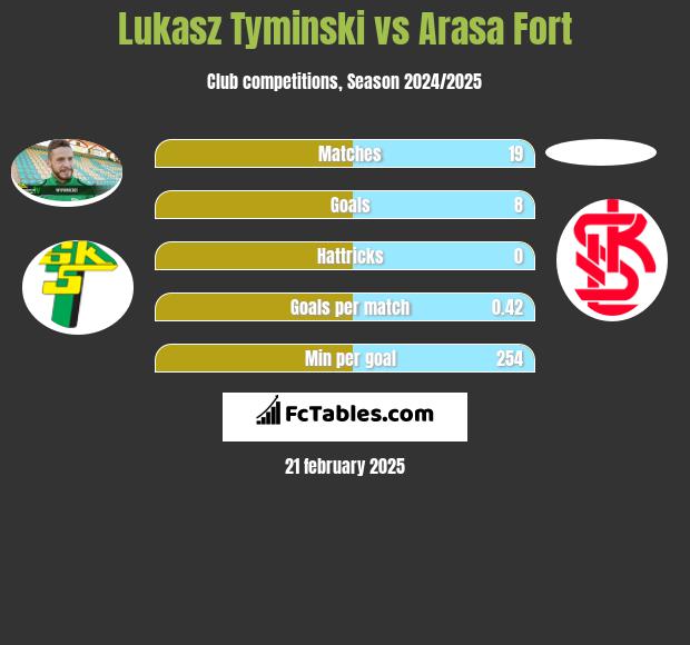 Łukasz Tymiński vs Arasa Fort h2h player stats