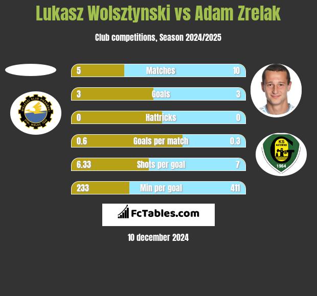 Łukasz Wolsztyński vs Adam Zrelak h2h player stats