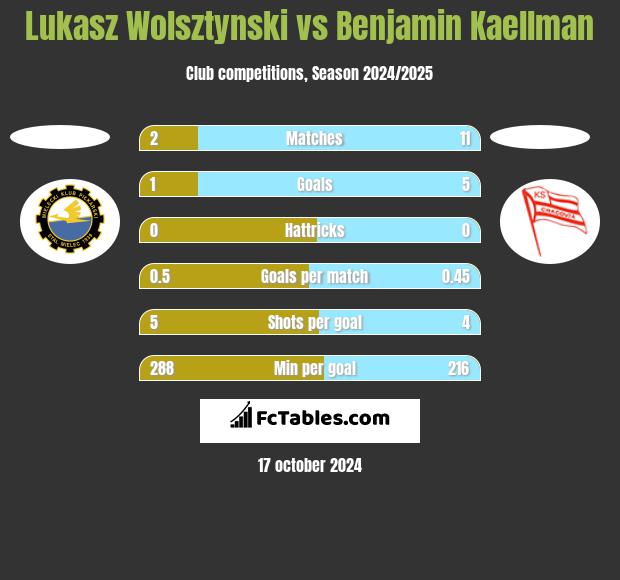 Lukasz Wolsztynski vs Benjamin Kaellman h2h player stats