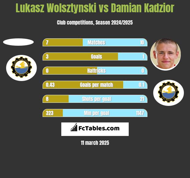 Lukasz Wolsztynski vs Damian Kadzior h2h player stats