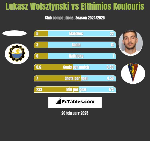 Łukasz Wolsztyński vs Efthimios Koulouris h2h player stats