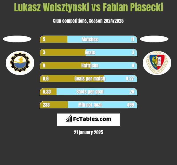 Łukasz Wolsztyński vs Fabian Piasecki h2h player stats