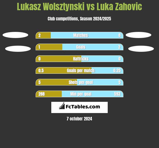 Łukasz Wolsztyński vs Luka Zahovic h2h player stats