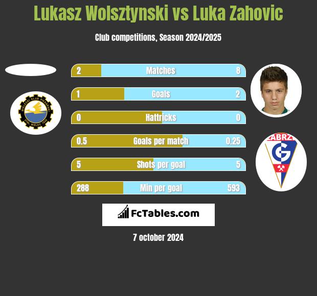 Lukasz Wolsztynski vs Luka Zahovic h2h player stats