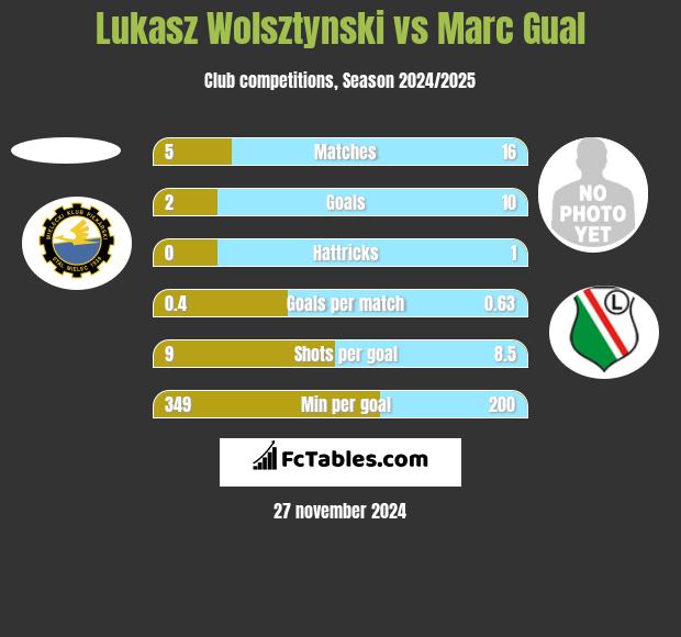 Łukasz Wolsztyński vs Marc Gual h2h player stats