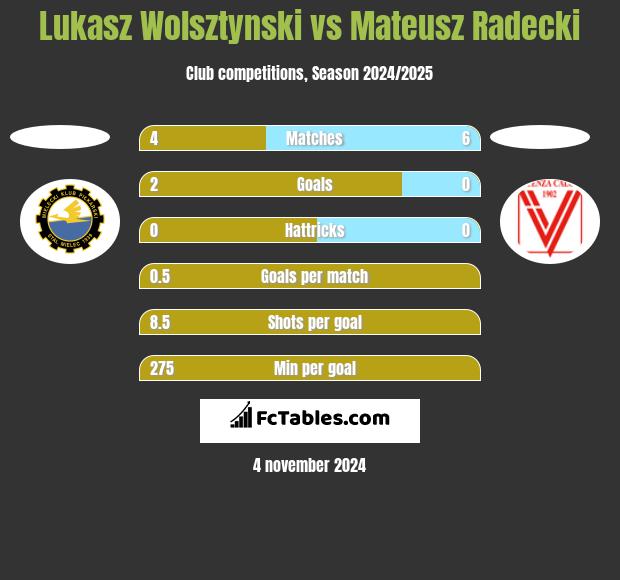 Lukasz Wolsztynski vs Mateusz Radecki h2h player stats