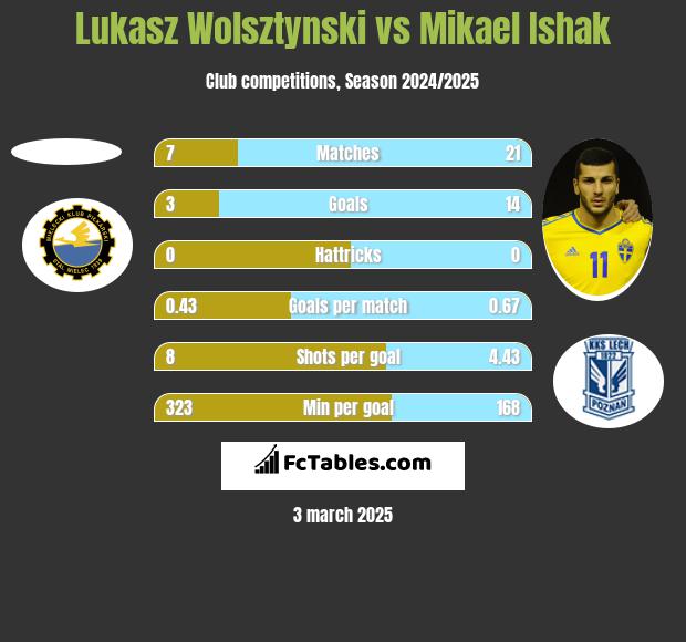 Lukasz Wolsztynski vs Mikael Ishak h2h player stats