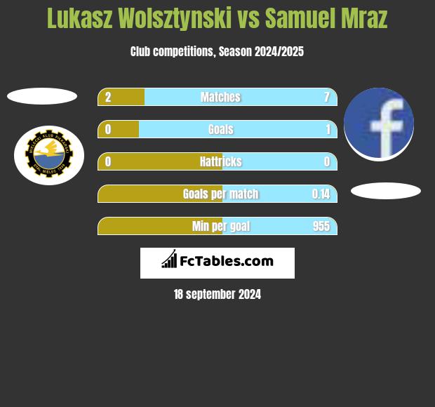 Lukasz Wolsztynski vs Samuel Mraz h2h player stats