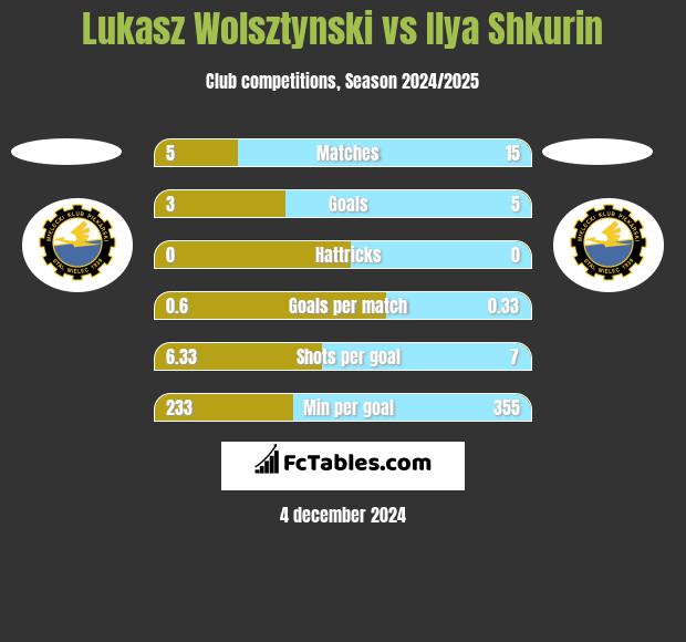 Łukasz Wolsztyński vs Ilya Shkurin h2h player stats